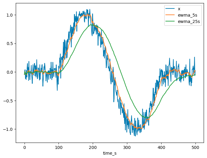 Line graphs of a noisy signal alongside its EWMA.