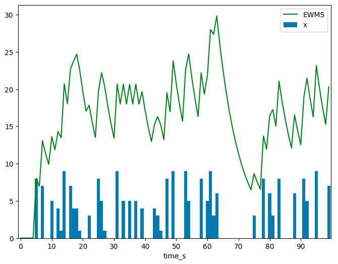 A bar chart of input observations alongside the computed EWMS line.