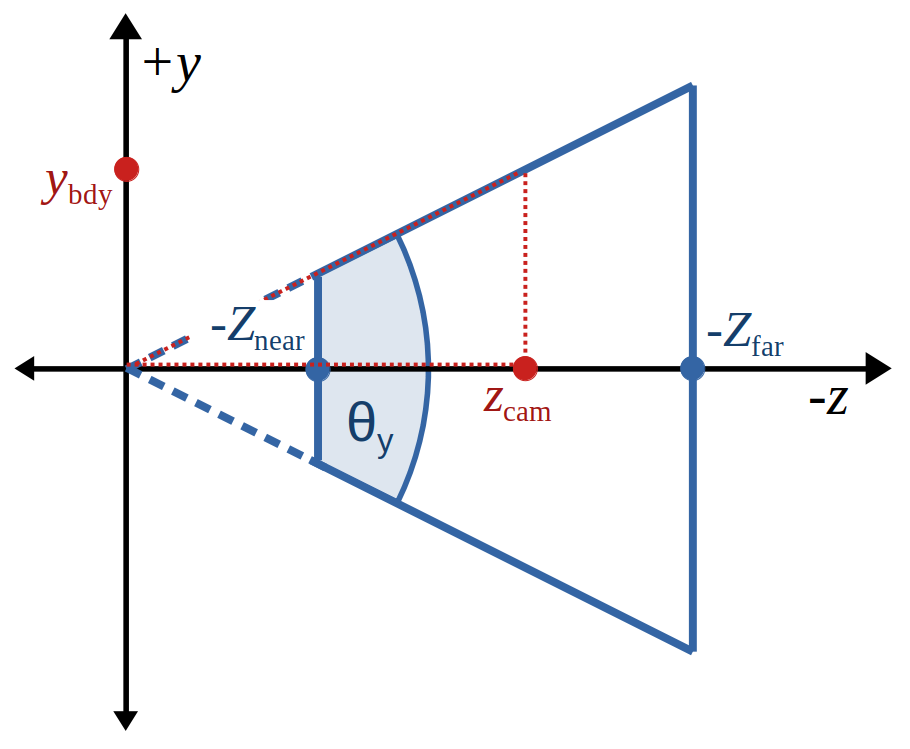 Diagram of rectangular frustum in camera space.