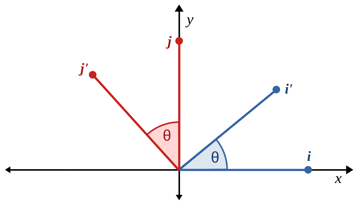 Diagram of 3D standard basis vectors i and j rotated about k.